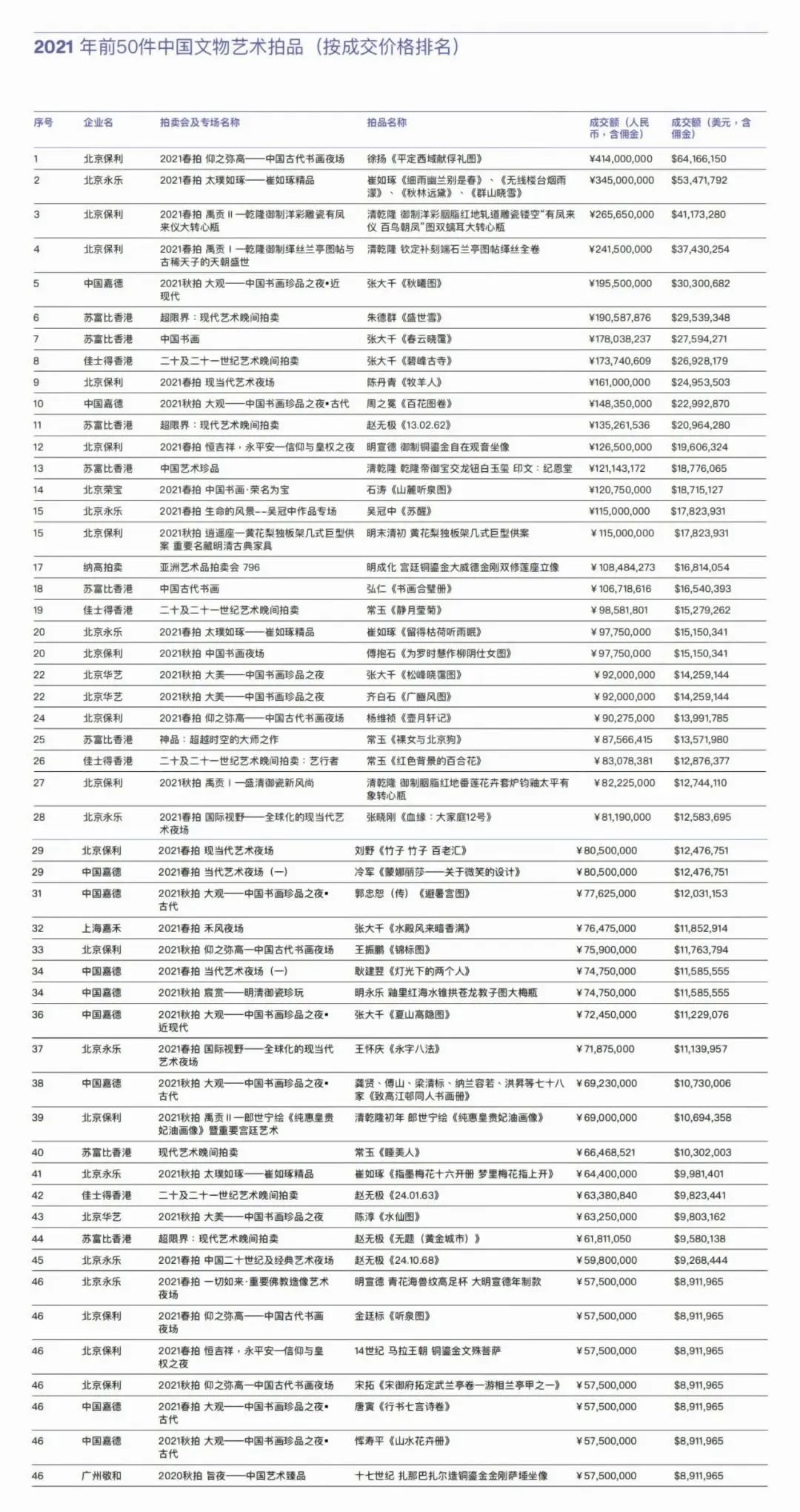 非凡国际拍卖｜12次连任全球中国艺术品拍卖成交额之首_非凡国际|文化金融|艺术教育|文化旅游