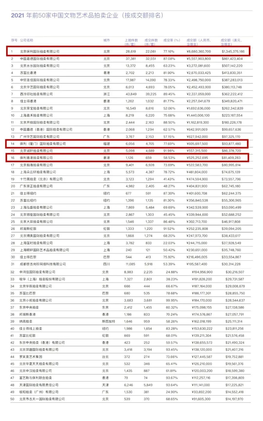 非凡国际拍卖｜12次连任全球中国艺术品拍卖成交额之首_非凡国际|文化金融|艺术教育|文化旅游